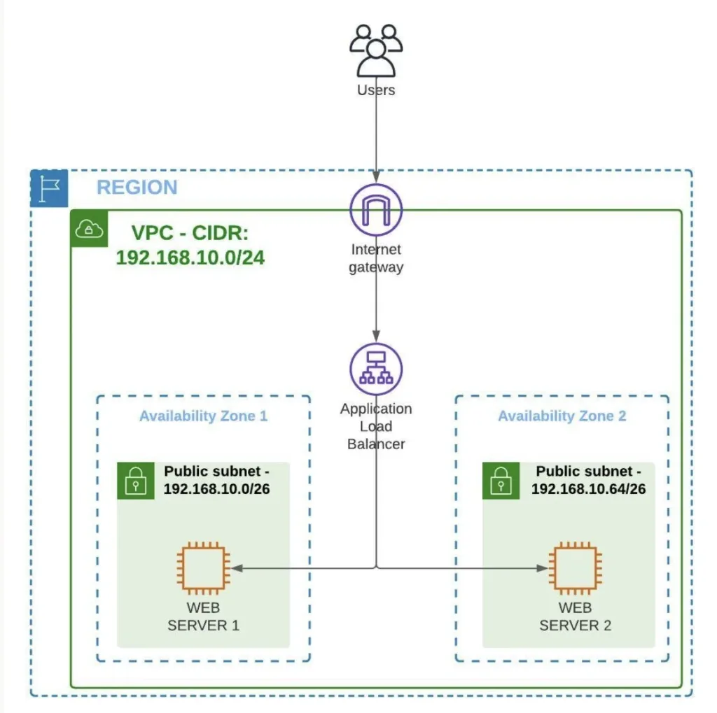 Diagrama Lab